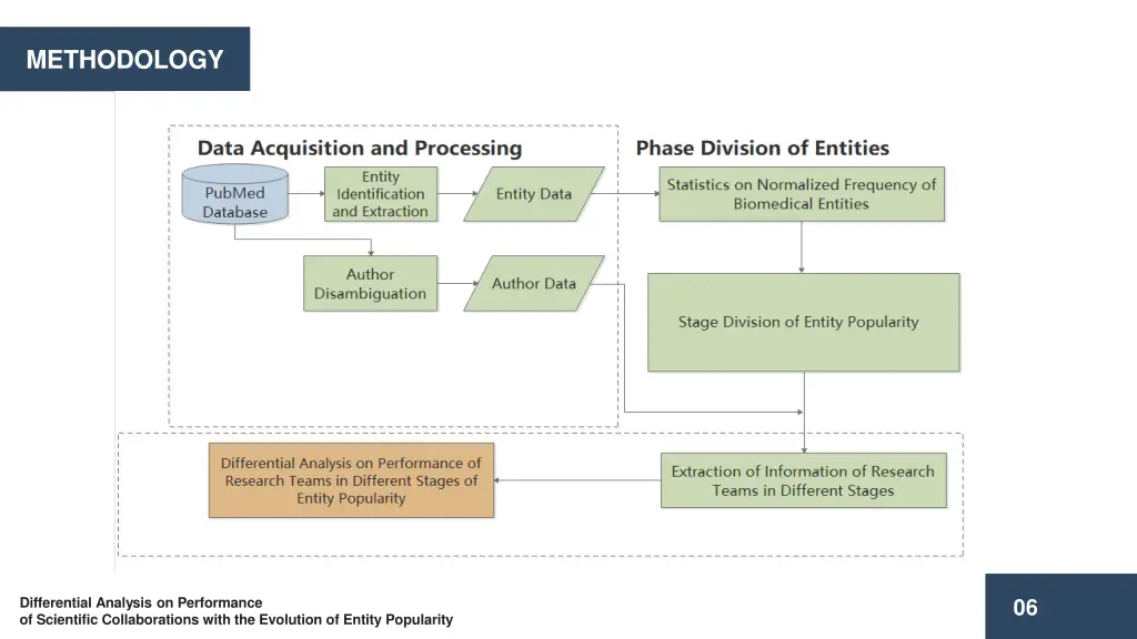 methodology