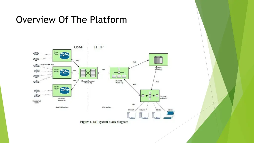 overview of the platform