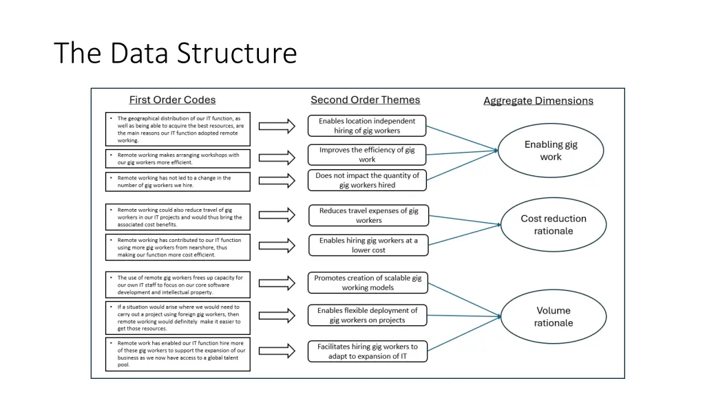 the data structure