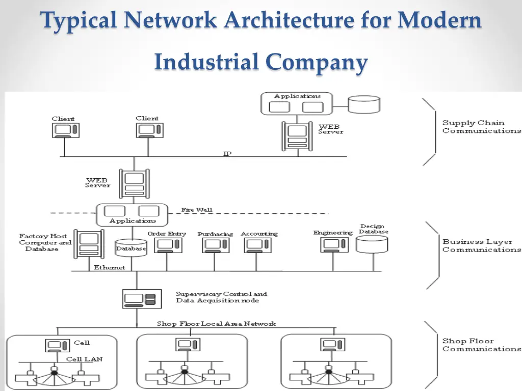 typical network architecture for modern
