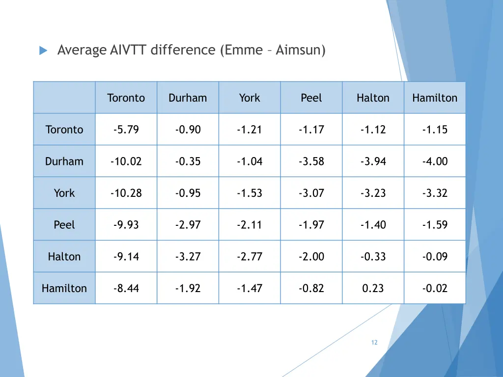average aivtt difference emme aimsun