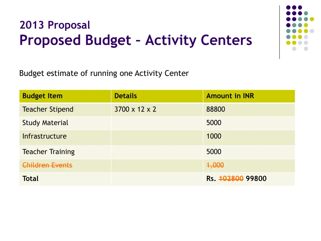 2013 proposal proposed budget activity centers