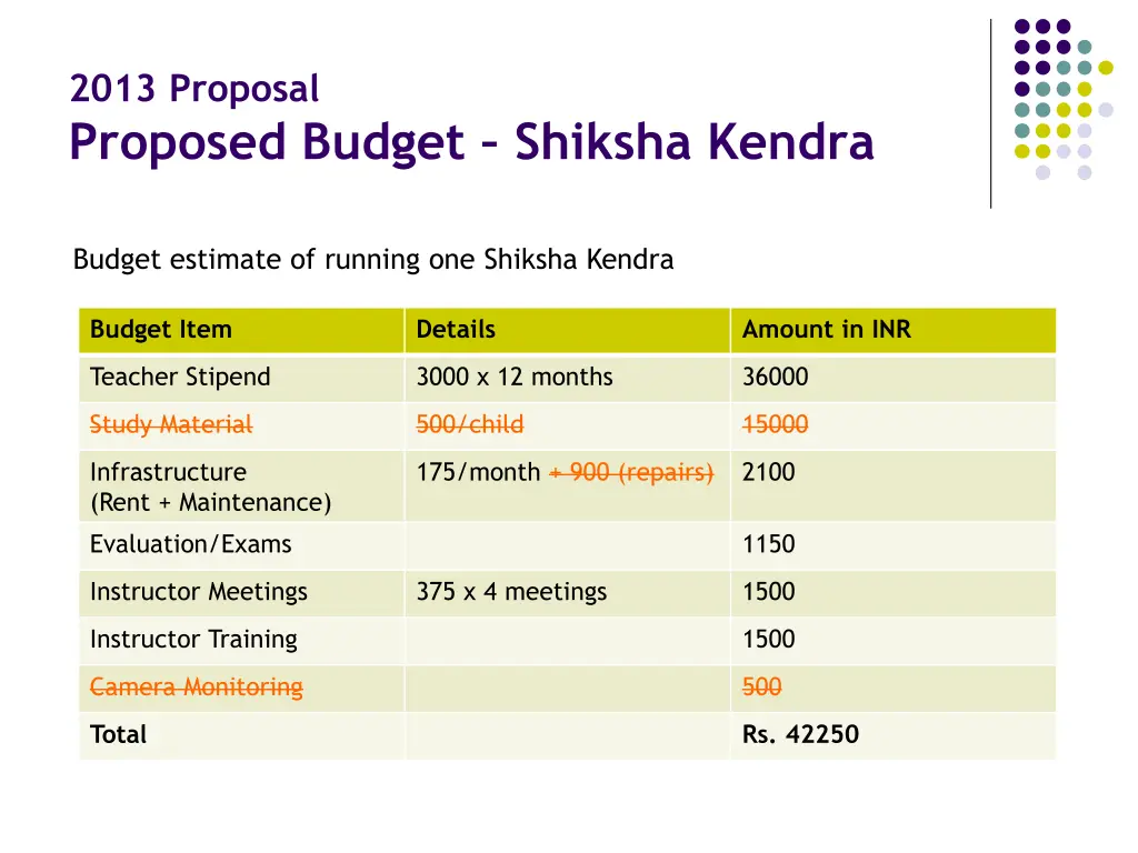 2013 proposal proposed budget shiksha kendra