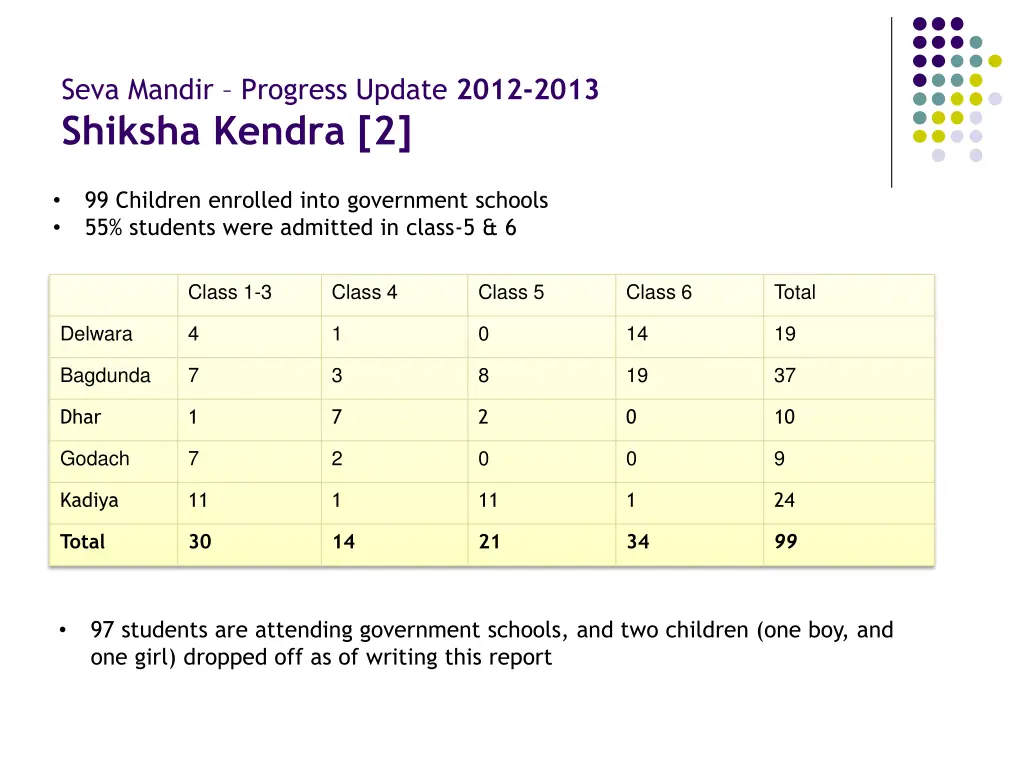 seva mandir progress update 2012 2013 shiksha 1