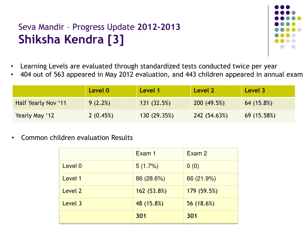 seva mandir progress update 2012 2013 shiksha 2
