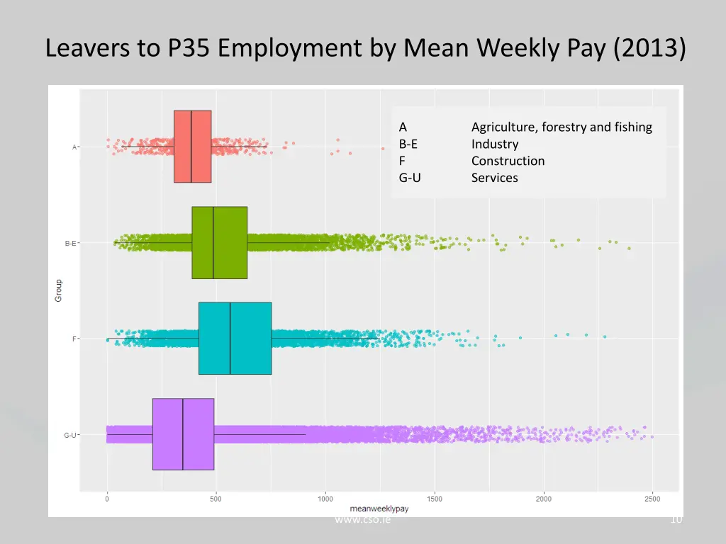 leavers to p35 employment by mean weekly pay 2013