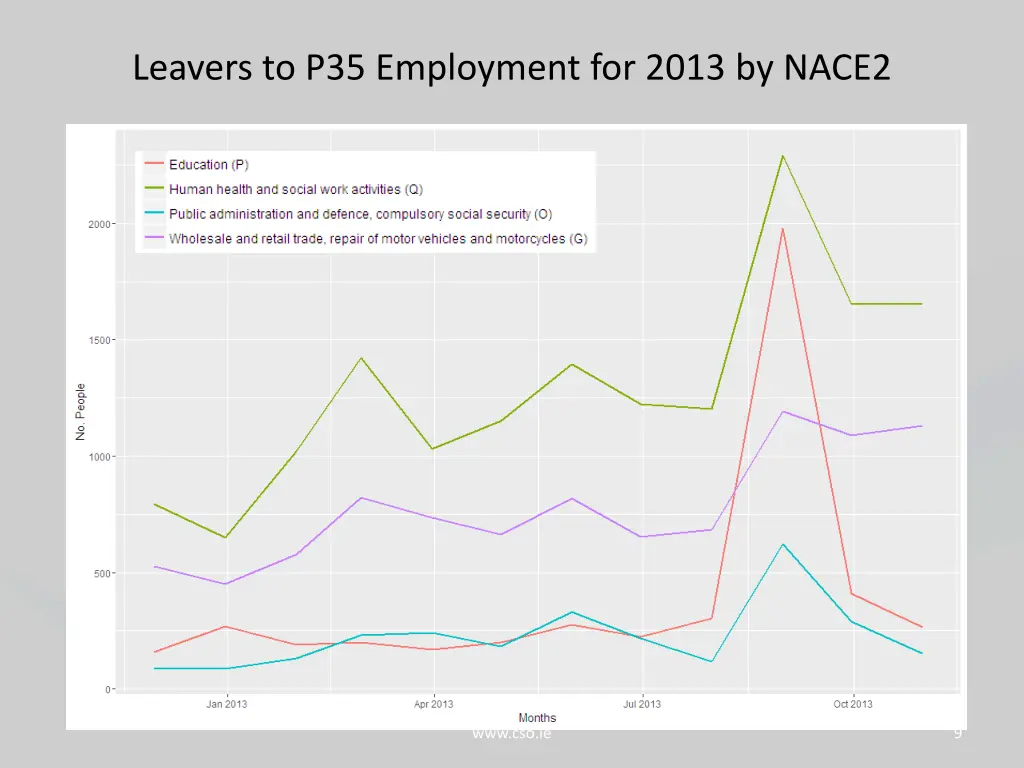 leavers to p35 employment for 2013 by nace2
