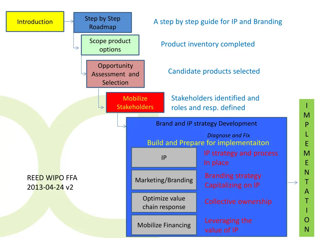 step by step roadmap