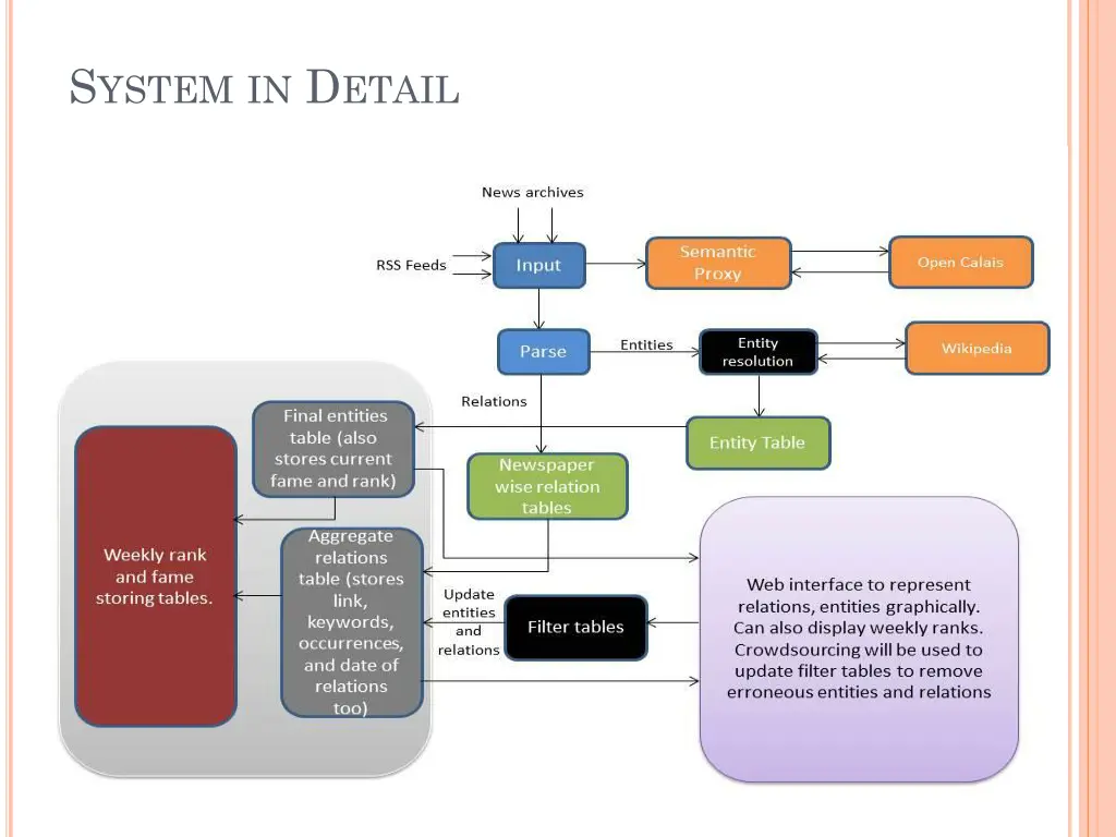 s ystem in d etail