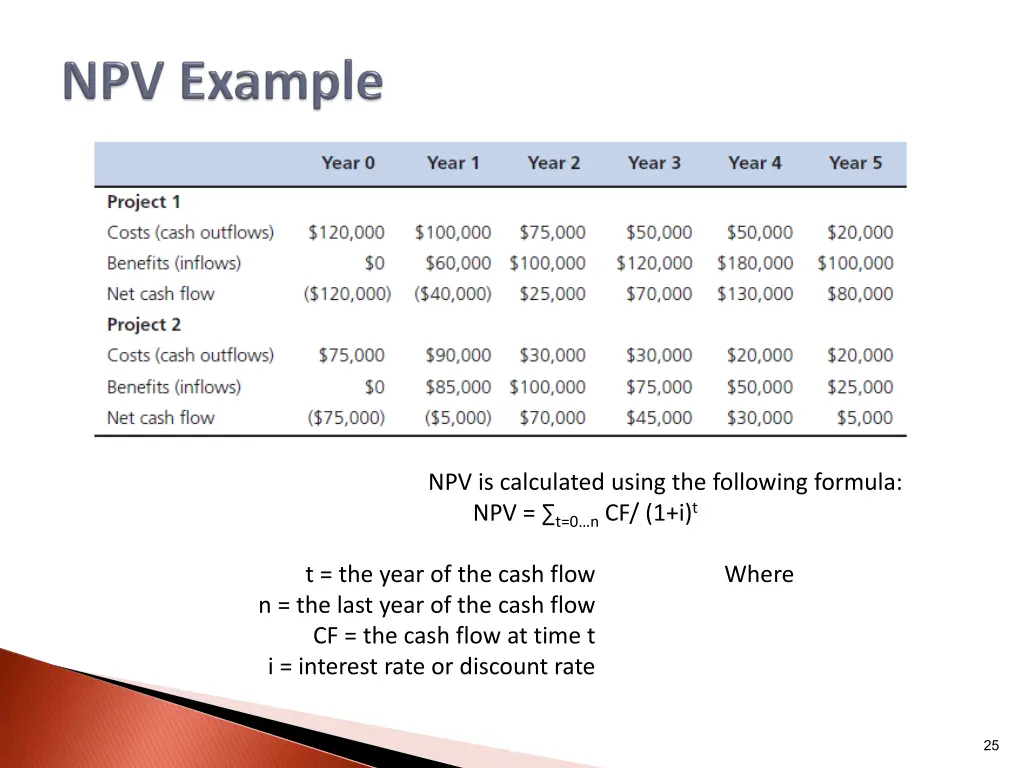 npv is calculated using the following formula