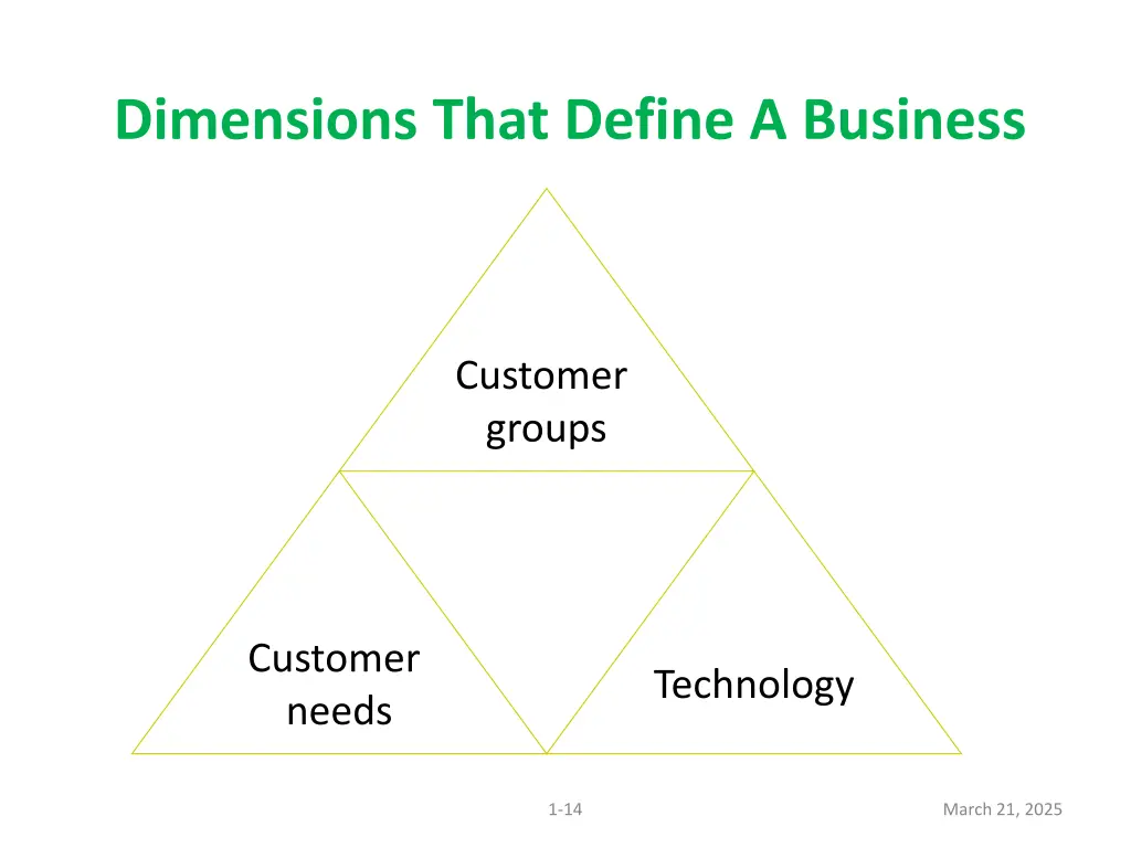 dimensions that define a business