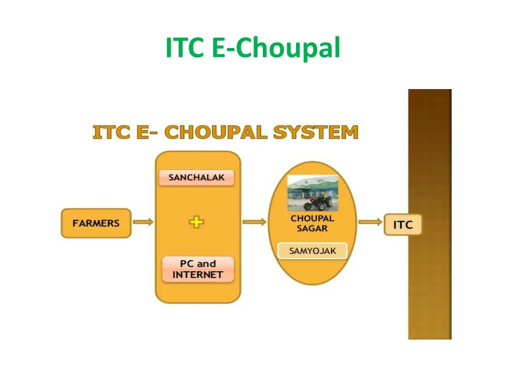 itc e choupal
