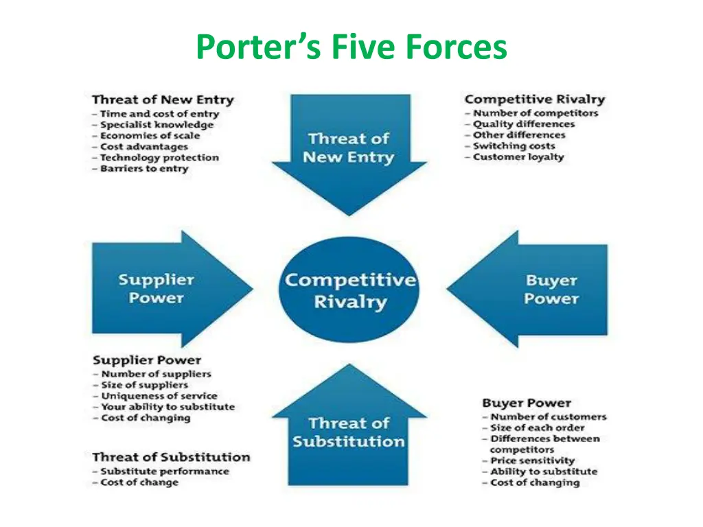 porter s five forces
