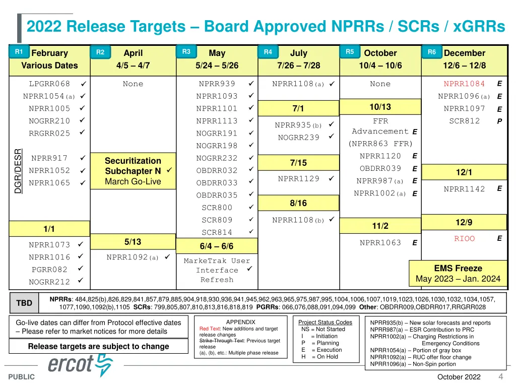 2022 release targets board approved nprrs scrs
