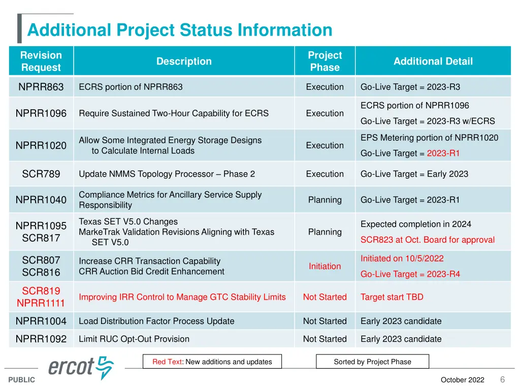 additional project status information