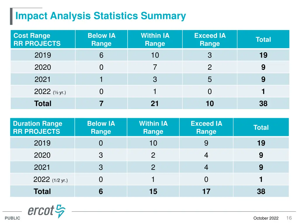 impact analysis statistics summary