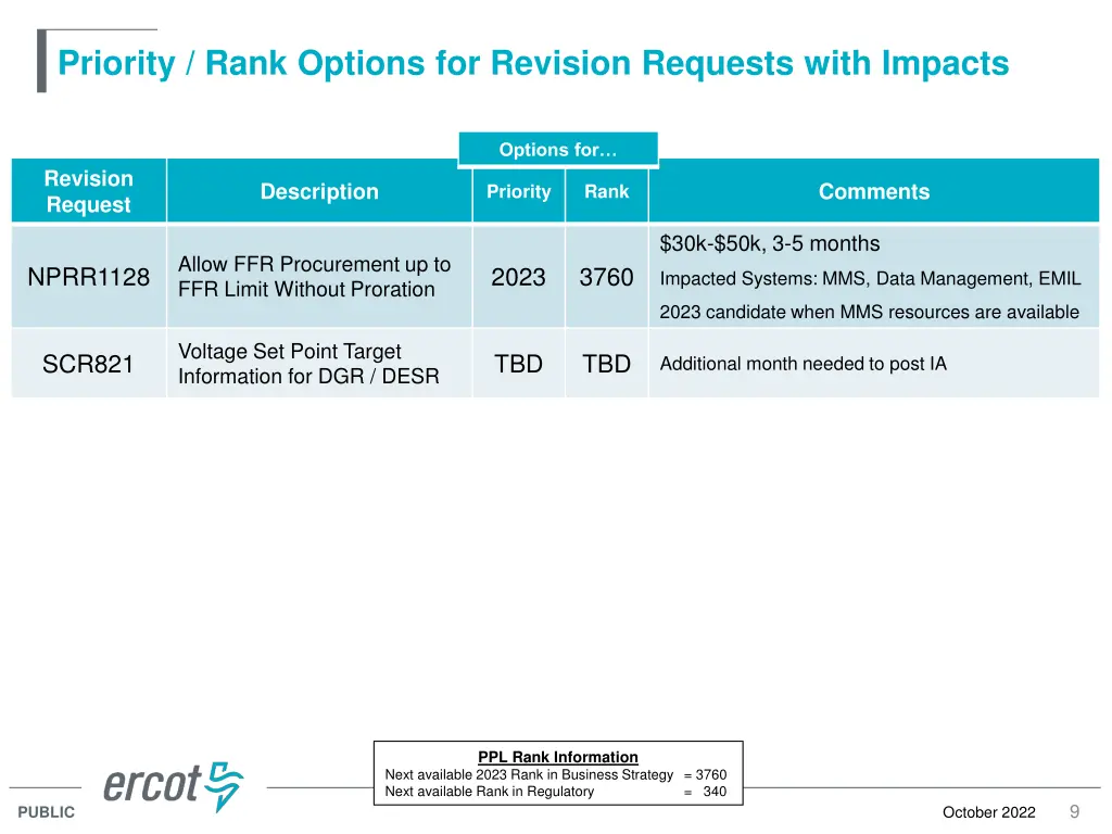 priority rank options for revision requests with