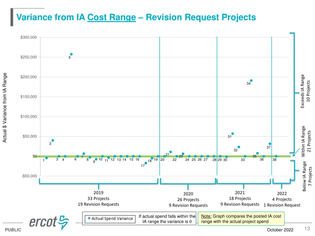 variance from ia cost range revision request