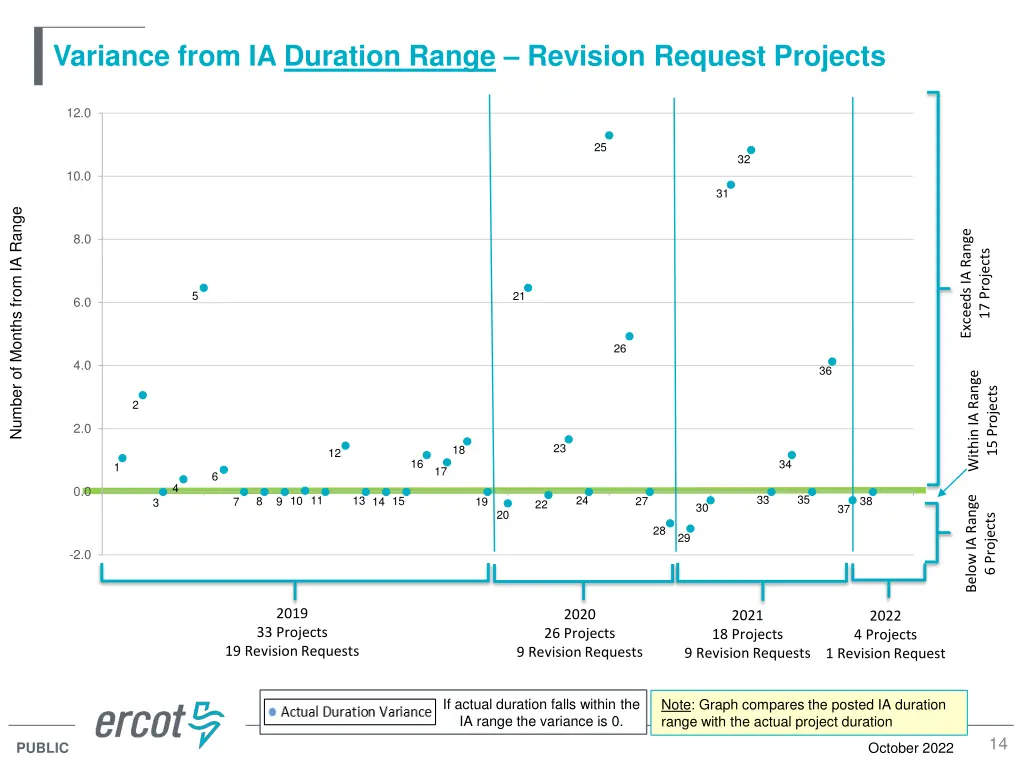 variance from ia duration range revision request