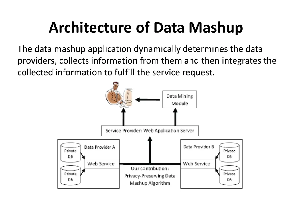 architecture of data mashup