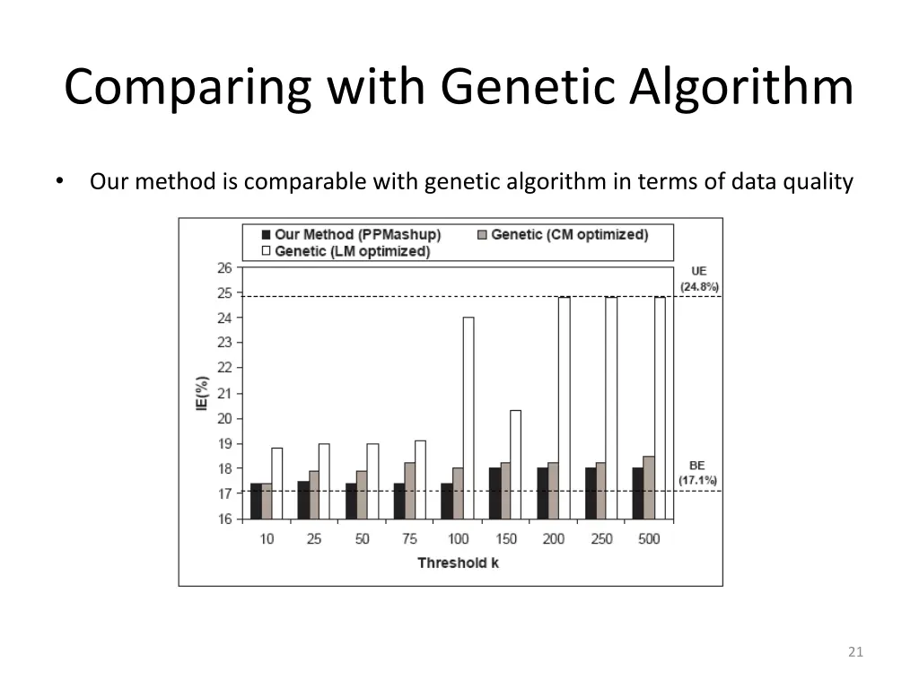 comparing with genetic algorithm