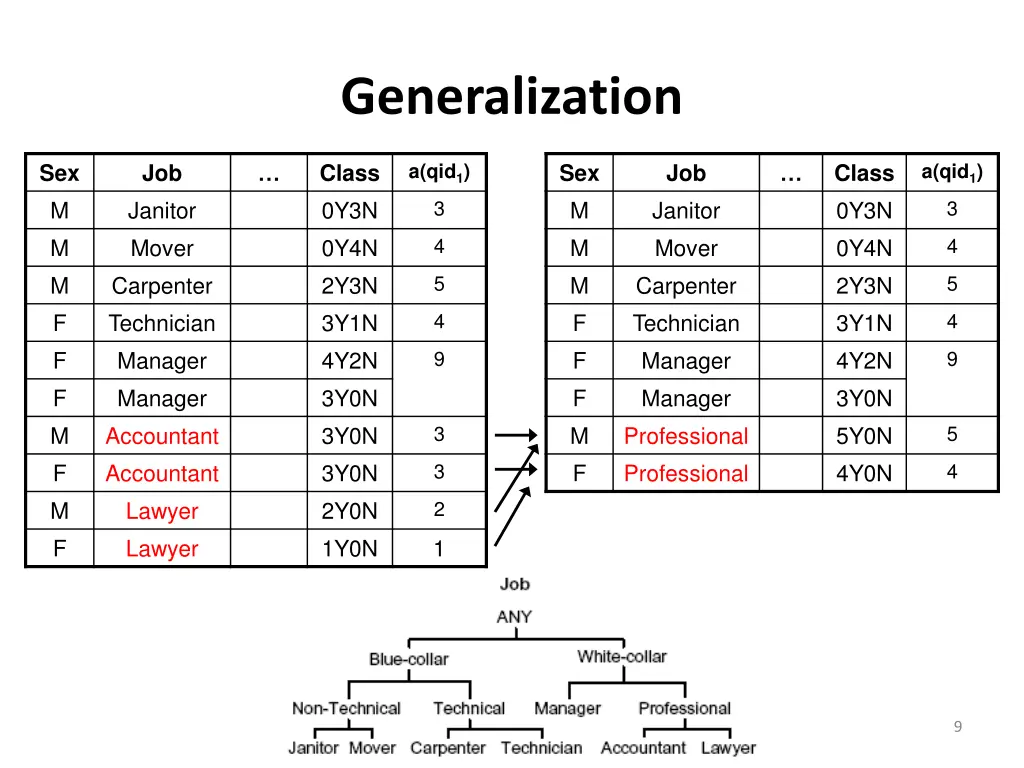 generalization