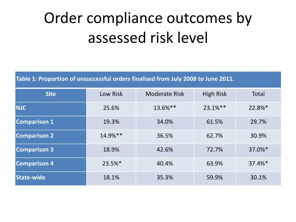 order compliance outcomes by assessed risk level