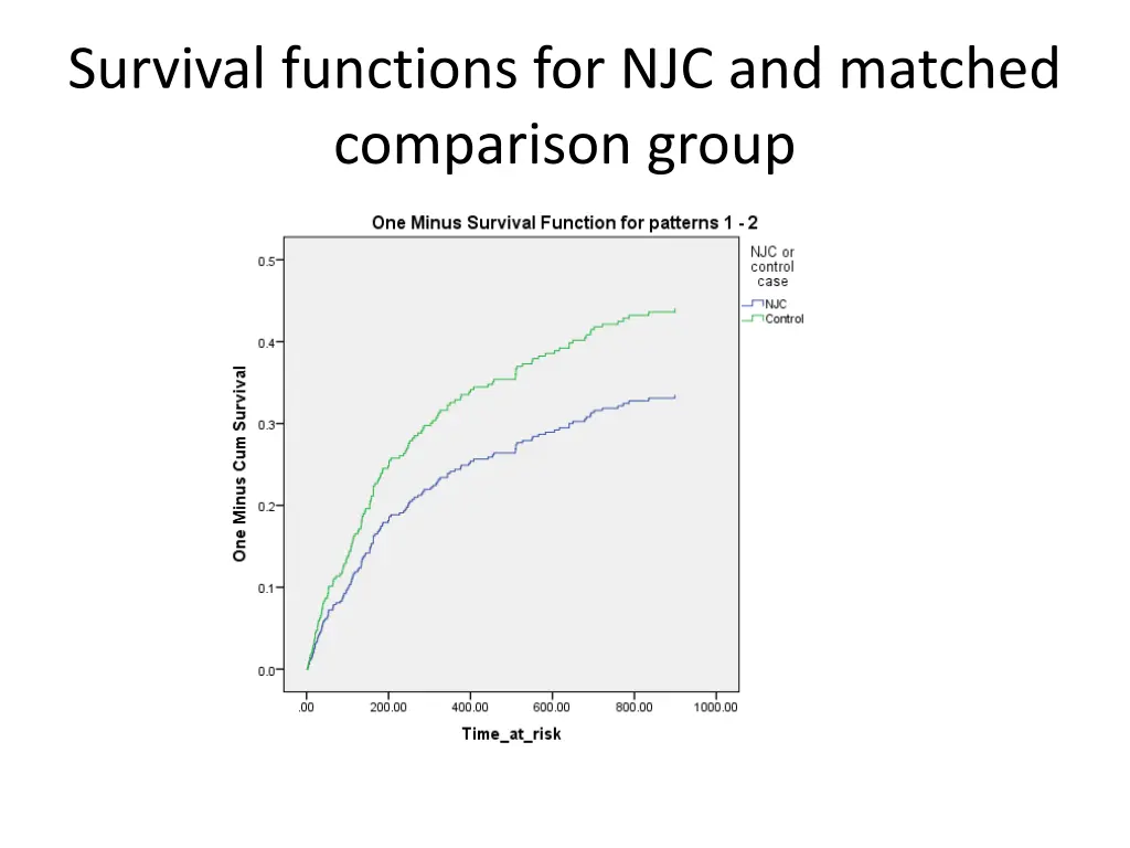survival functions for njc and matched comparison