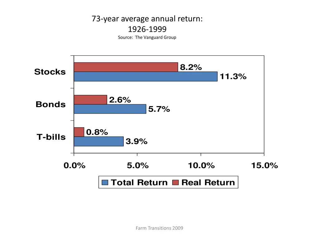 73 year average annual return 1926 1999 source