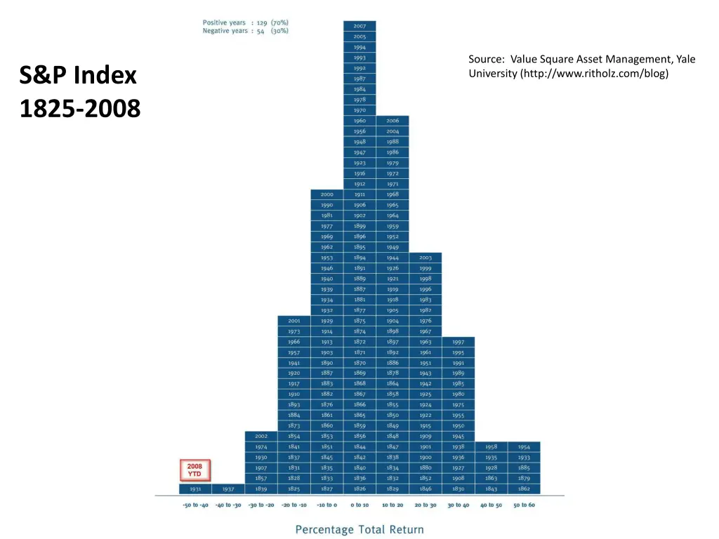 source value square asset management yale