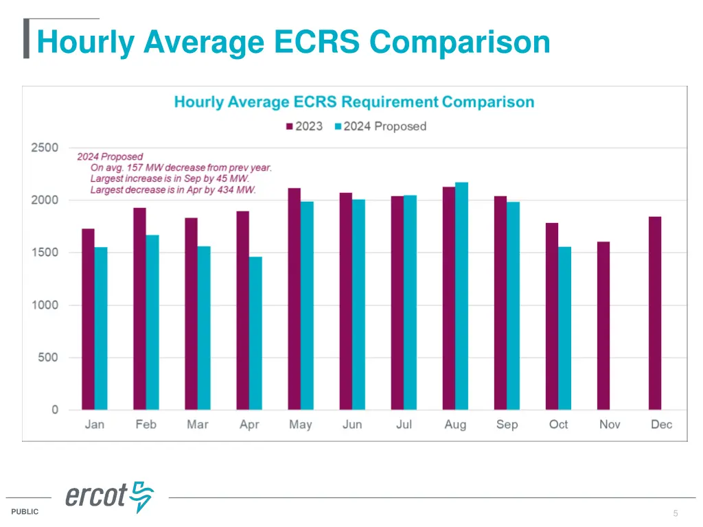 hourly average ecrs comparison