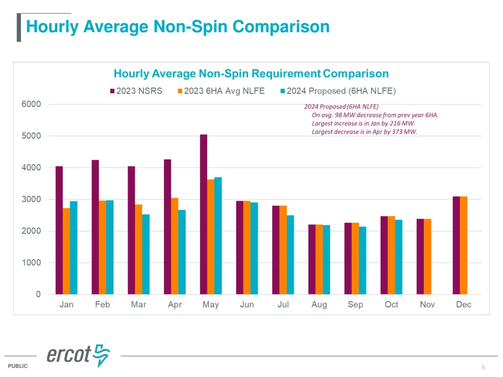 hourly average non spin comparison