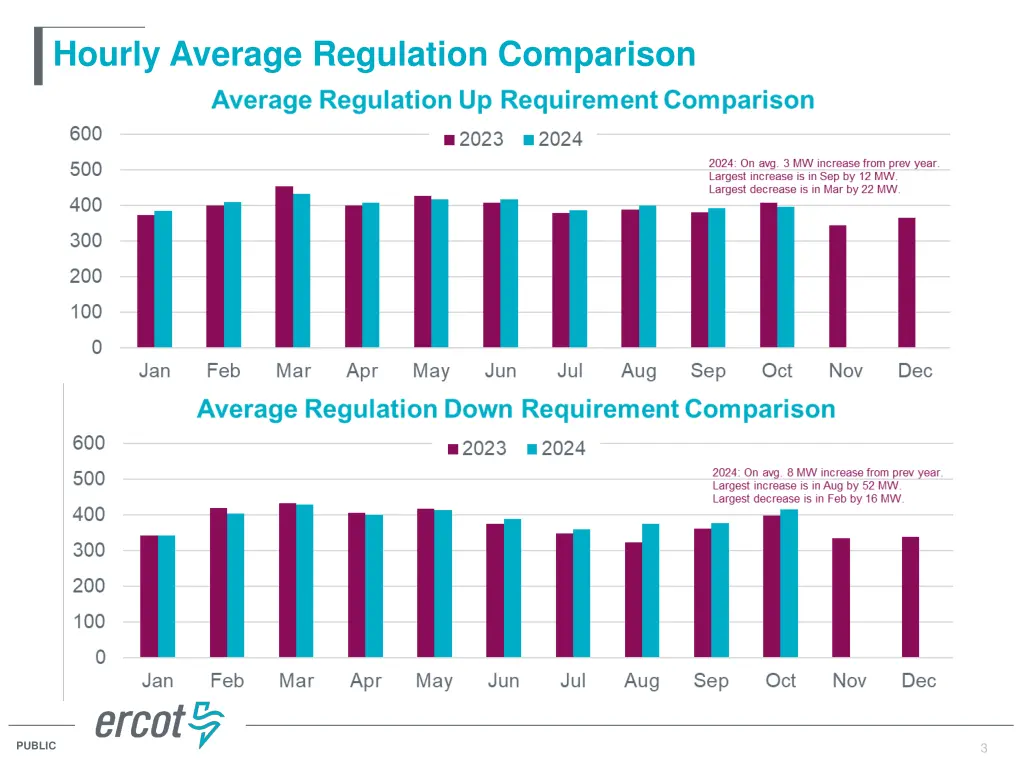 hourly average regulation comparison