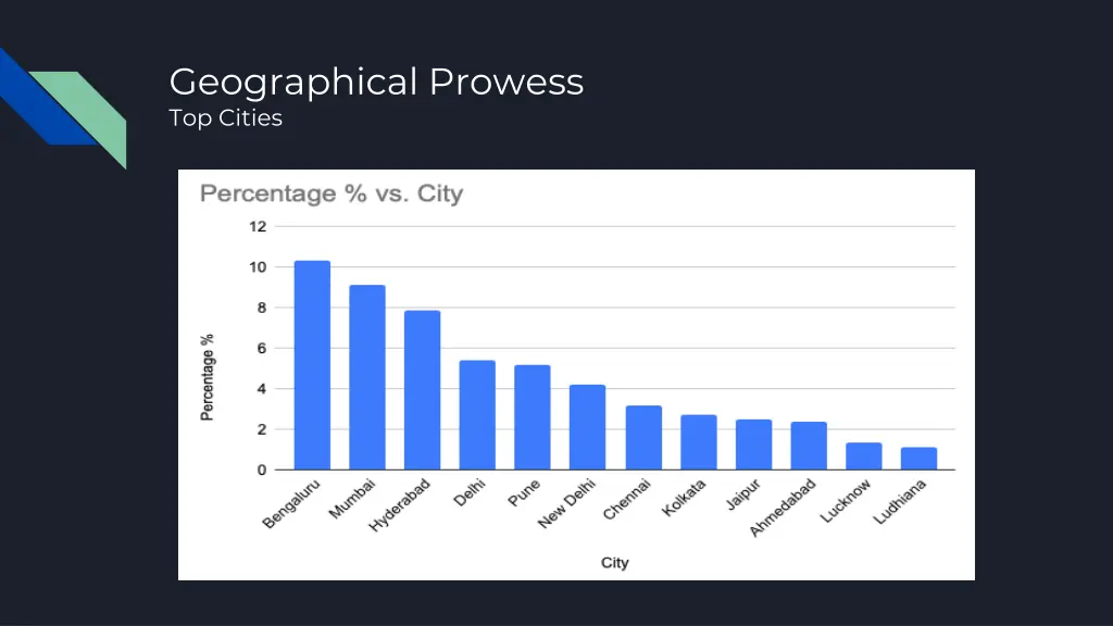 geographical prowess top cities