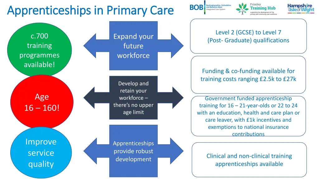 apprenticeships in primary care apprenticeships