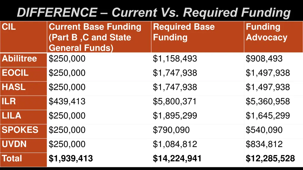 difference current vs required funding current