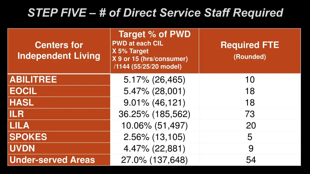 step five of direct service staff required