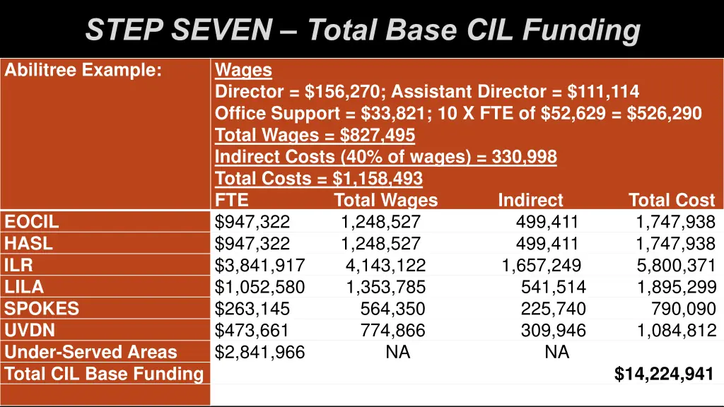step seven total base cil funding
