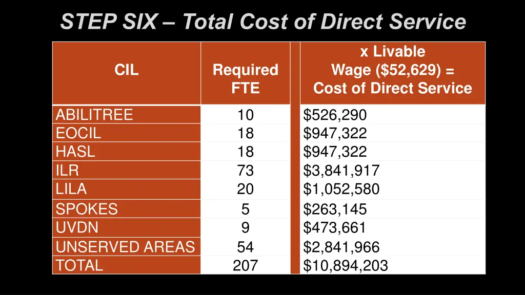 step six total cost of direct service
