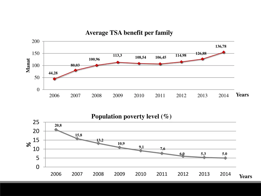 average tsa benefit per family