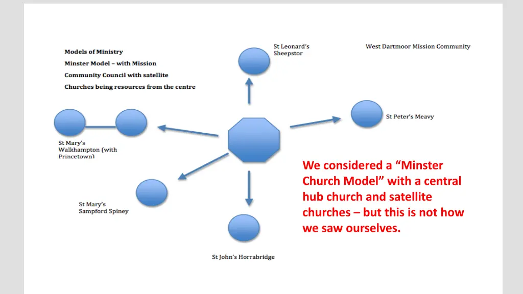 we considered a minster church model with