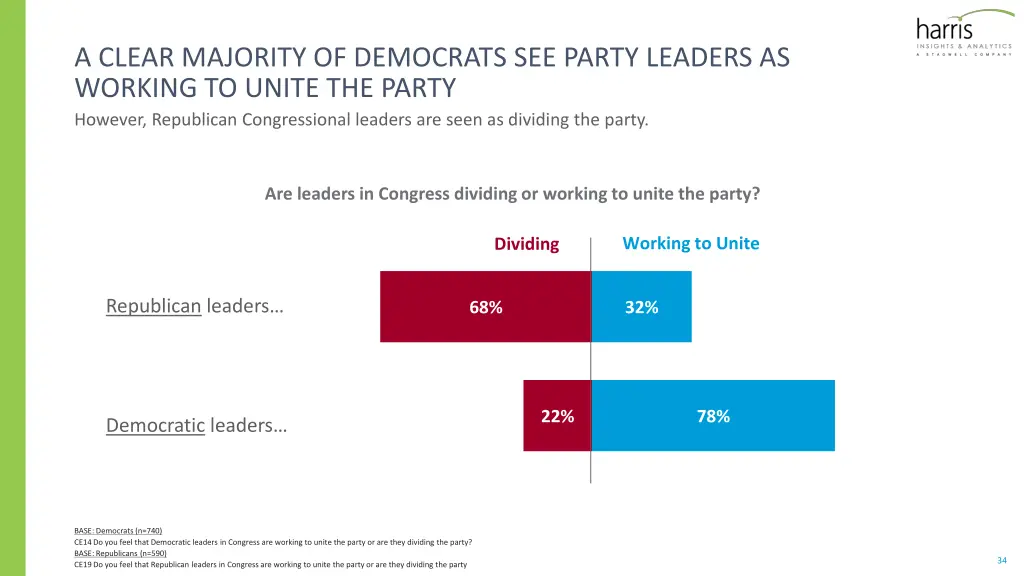 a clear majority of democrats see party leaders