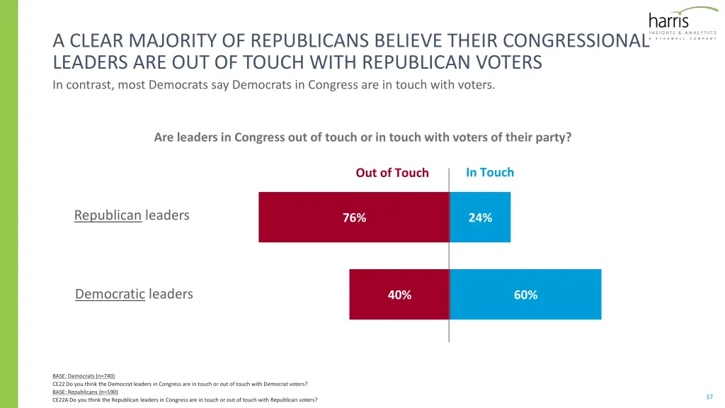 a clear majority of republicans believe their