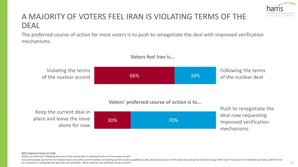 a majority of voters feel iran is violating terms