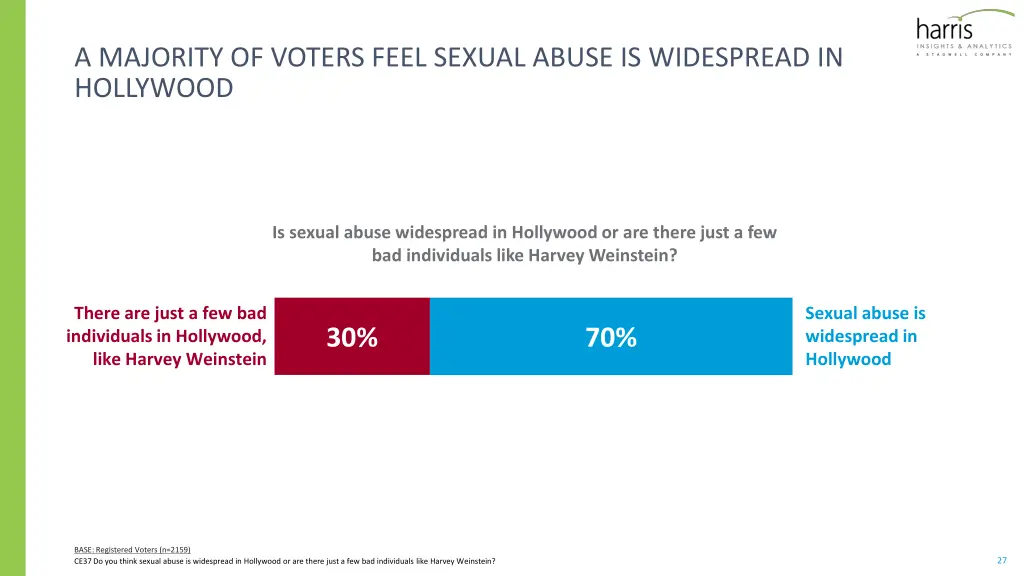 a majority of voters feel sexual abuse