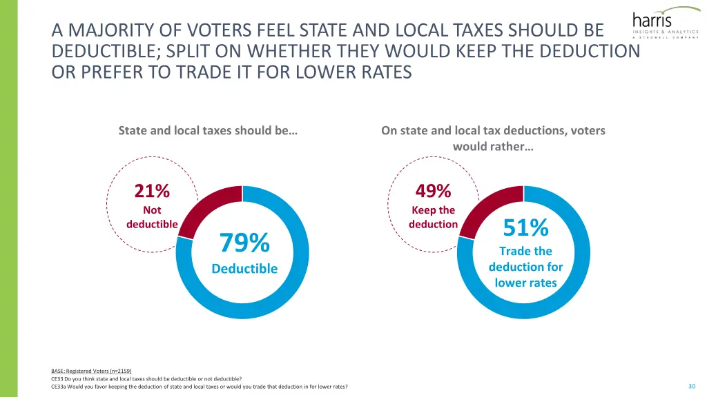 a majority of voters feel state and local taxes