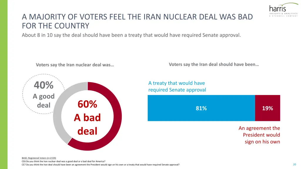 a majority of voters feel the iran nuclear deal