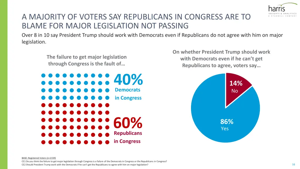 a majority of voters say republicans in congress