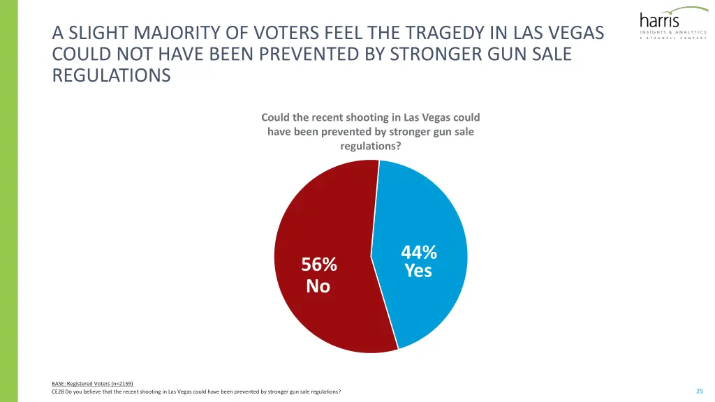 a slight majority of voters feel the tragedy