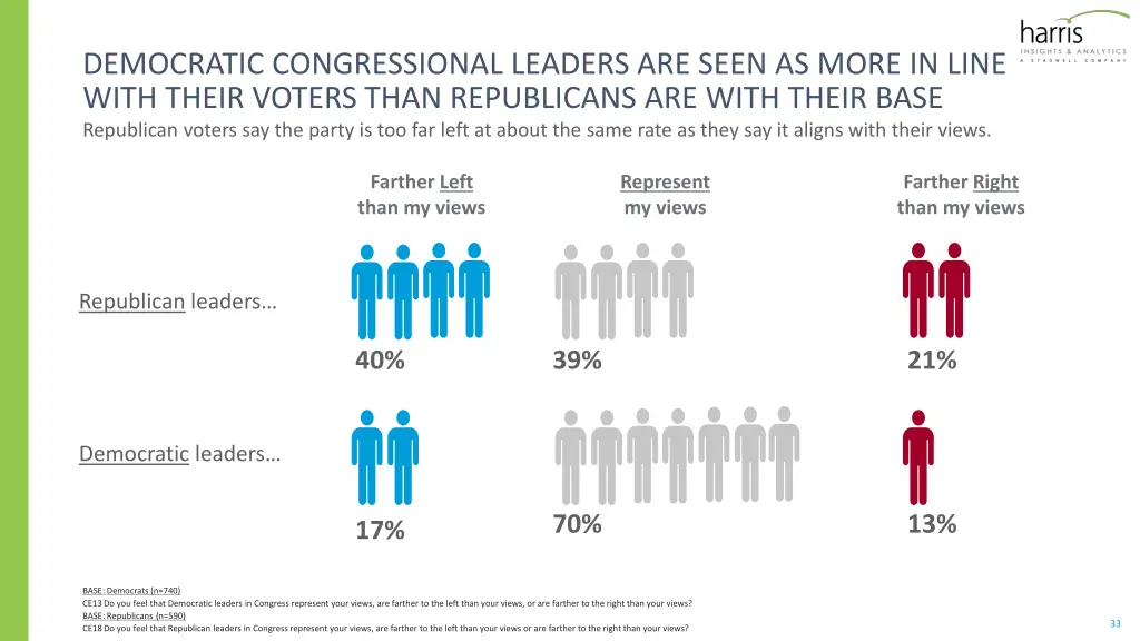 democratic congressional leaders are seen as more